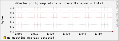 dolphin5.mgmt.grid.surfsara.nl dCache_poolgroup_alice_writexrdtapepools_total