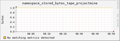 dolphin5.mgmt.grid.surfsara.nl namespace_stored_bytes_tape_projectmine