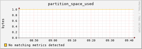 dolphin5.mgmt.grid.surfsara.nl partition_space_used