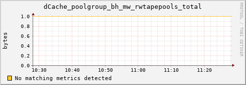 dolphin5.mgmt.grid.surfsara.nl dCache_poolgroup_bh_mw_rwtapepools_total