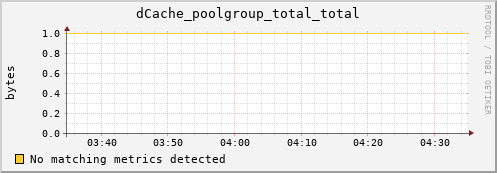 dolphin5.mgmt.grid.surfsara.nl dCache_poolgroup_total_total