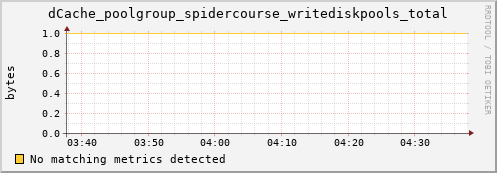 dolphin5.mgmt.grid.surfsara.nl dCache_poolgroup_spidercourse_writediskpools_total