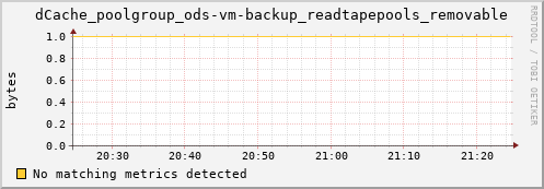 dolphin5.mgmt.grid.surfsara.nl dCache_poolgroup_ods-vm-backup_readtapepools_removable