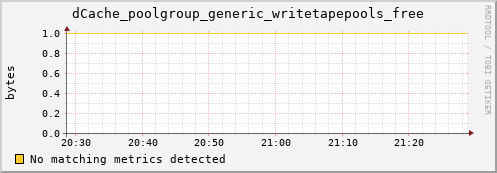 dolphin5.mgmt.grid.surfsara.nl dCache_poolgroup_generic_writetapepools_free