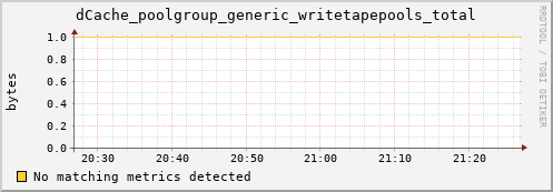 dolphin5.mgmt.grid.surfsara.nl dCache_poolgroup_generic_writetapepools_total
