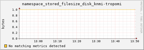 dolphin5.mgmt.grid.surfsara.nl namespace_stored_filesize_disk_knmi-tropomi