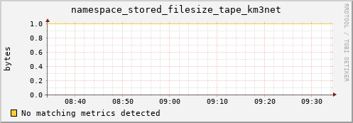 dolphin5.mgmt.grid.surfsara.nl namespace_stored_filesize_tape_km3net