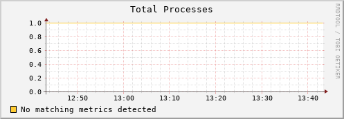 dolphin5.mgmt.grid.surfsara.nl proc_total