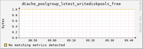 dolphin5.mgmt.grid.surfsara.nl dCache_poolgroup_lotest_writediskpools_free