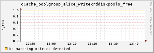 dolphin5.mgmt.grid.surfsara.nl dCache_poolgroup_alice_writexrddiskpools_free