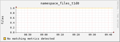 dolphin5.mgmt.grid.surfsara.nl namespace_files_t1d0