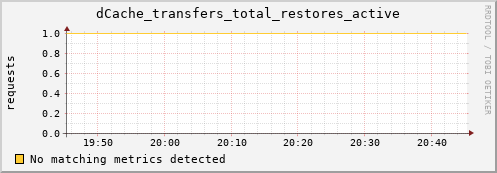 dolphin5.mgmt.grid.surfsara.nl dCache_transfers_total_restores_active