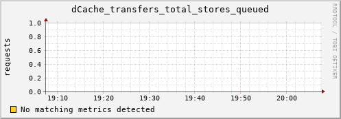 dolphin5.mgmt.grid.surfsara.nl dCache_transfers_total_stores_queued
