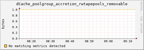 dolphin5.mgmt.grid.surfsara.nl dCache_poolgroup_accretion_rwtapepools_removable