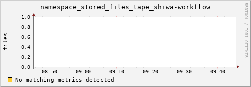 dolphin5.mgmt.grid.surfsara.nl namespace_stored_files_tape_shiwa-workflow