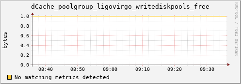 dolphin5.mgmt.grid.surfsara.nl dCache_poolgroup_ligovirgo_writediskpools_free