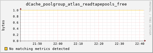 dolphin5.mgmt.grid.surfsara.nl dCache_poolgroup_atlas_readtapepools_free