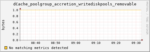 dolphin5.mgmt.grid.surfsara.nl dCache_poolgroup_accretion_writediskpools_removable