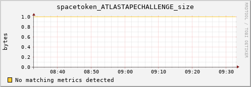 dolphin5.mgmt.grid.surfsara.nl spacetoken_ATLASTAPECHALLENGE_size