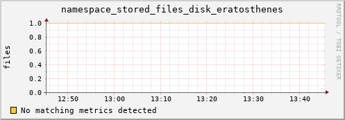 dolphin5.mgmt.grid.surfsara.nl namespace_stored_files_disk_eratosthenes