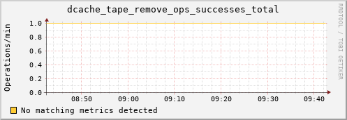 dolphin5.mgmt.grid.surfsara.nl dcache_tape_remove_ops_successes_total