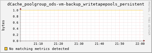 dolphin5.mgmt.grid.surfsara.nl dCache_poolgroup_ods-vm-backup_writetapepools_persistent