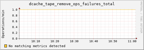 dolphin5.mgmt.grid.surfsara.nl dcache_tape_remove_ops_failures_total