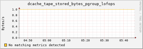dolphin5.mgmt.grid.surfsara.nl dcache_tape_stored_bytes_pgroup_lofops