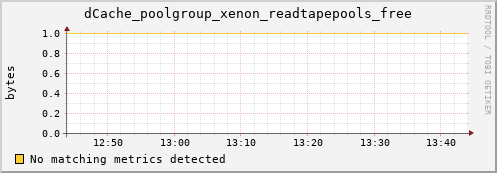 dolphin5.mgmt.grid.surfsara.nl dCache_poolgroup_xenon_readtapepools_free