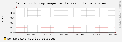 dolphin5.mgmt.grid.surfsara.nl dCache_poolgroup_auger_writediskpools_persistent