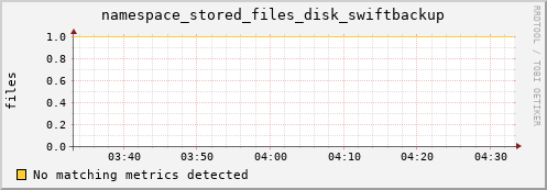 dolphin5.mgmt.grid.surfsara.nl namespace_stored_files_disk_swiftbackup