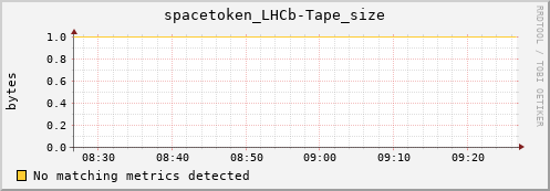 dolphin5.mgmt.grid.surfsara.nl spacetoken_LHCb-Tape_size