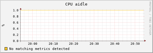 dolphin5.mgmt.grid.surfsara.nl cpu_aidle