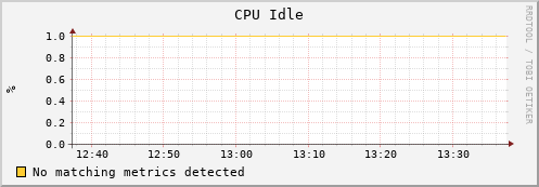 dolphin5.mgmt.grid.surfsara.nl cpu_idle