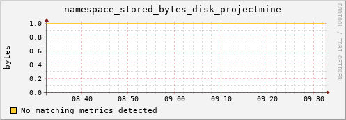 dolphin5.mgmt.grid.surfsara.nl namespace_stored_bytes_disk_projectmine