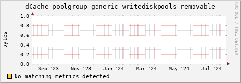 dolphin5.mgmt.grid.surfsara.nl dCache_poolgroup_generic_writediskpools_removable