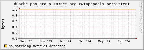 dolphin5.mgmt.grid.surfsara.nl dCache_poolgroup_km3net.org_rwtapepools_persistent