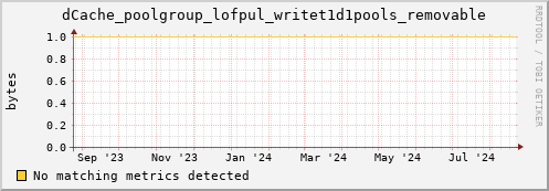 dolphin5.mgmt.grid.surfsara.nl dCache_poolgroup_lofpul_writet1d1pools_removable