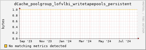 dolphin5.mgmt.grid.surfsara.nl dCache_poolgroup_lofvlbi_writetapepools_persistent