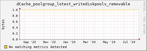 dolphin5.mgmt.grid.surfsara.nl dCache_poolgroup_lotest_writediskpools_removable