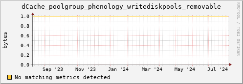 dolphin5.mgmt.grid.surfsara.nl dCache_poolgroup_phenology_writediskpools_removable