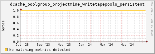 dolphin5.mgmt.grid.surfsara.nl dCache_poolgroup_projectmine_writetapepools_persistent