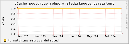 dolphin5.mgmt.grid.surfsara.nl dCache_poolgroup_sohpc_writediskpools_persistent