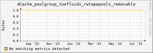 dolphin5.mgmt.grid.surfsara.nl dCache_poolgroup_tuefluids_rwtapepools_removable