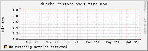 dolphin5.mgmt.grid.surfsara.nl dCache_restore_wait_time_max