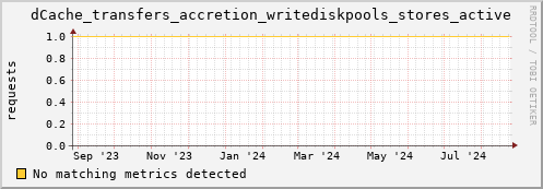 dolphin5.mgmt.grid.surfsara.nl dCache_transfers_accretion_writediskpools_stores_active