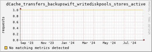 dolphin5.mgmt.grid.surfsara.nl dCache_transfers_backupswift_writediskpools_stores_active