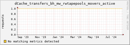 dolphin5.mgmt.grid.surfsara.nl dCache_transfers_bh_mw_rwtapepools_movers_active