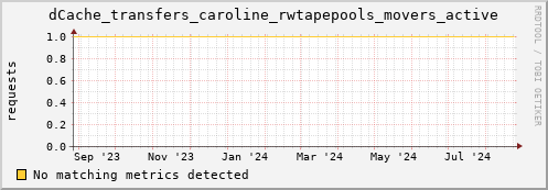 dolphin5.mgmt.grid.surfsara.nl dCache_transfers_caroline_rwtapepools_movers_active