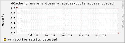 dolphin5.mgmt.grid.surfsara.nl dCache_transfers_dteam_writediskpools_movers_queued